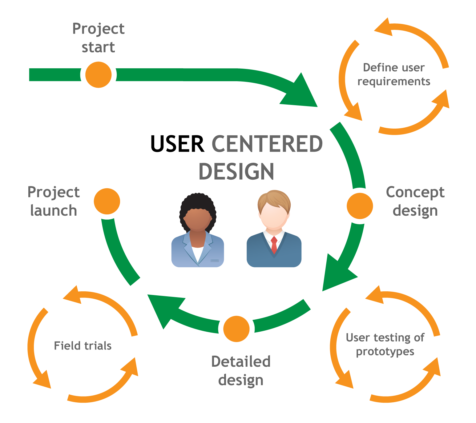 User Centered Design Process Diagram - Design Talk